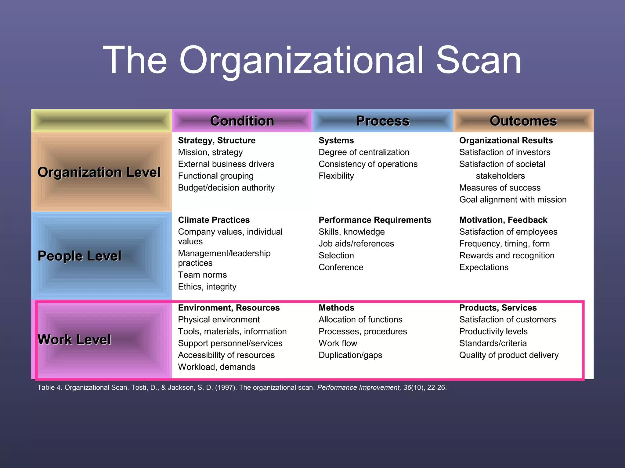 The Organizational Scan
ConditionCondition ProcessProcess OutcomesOutcomes
Organization LevelOrganization Level
Strategy, Structure
Mission, strategy
External business drivers
Functional grouping
Budget/decision authority
Systems
Degree of centralization
Consistency of operations
Flexibility
Organizational Results
Satisfaction of investors
Satisfaction of societal
stakeholders
Measures of success
Goal alignment with mission
People LevelPeople Level
Climate Practices
Company values, individual
values
Management/leadership
practices
Team norms
Ethics, integrity
Performance Requirements
Skills, knowledge
Job aids/references
Selection
Conference
Motivation, Feedback
Satisfaction of employees
Frequency, timing, form
Rewards and recognition
Expectations
Work LevelWork Level
Environment, Resources
Physical environment
Tools, materials, information
Support personnel/services
Accessibility of resources
Workload, demands
Methods
Allocation of functions
Processes, procedures
Work flow
Duplication/gaps
Products, Services
Satisfaction of customers
Productivity levels
Standards/criteria
Quality of product delivery
Table 4. Organizational Scan. Tosti, D., & Jackson, S. D. (1997). The organizational scan. Performance Improvement, 36(10), 22-26.
 
