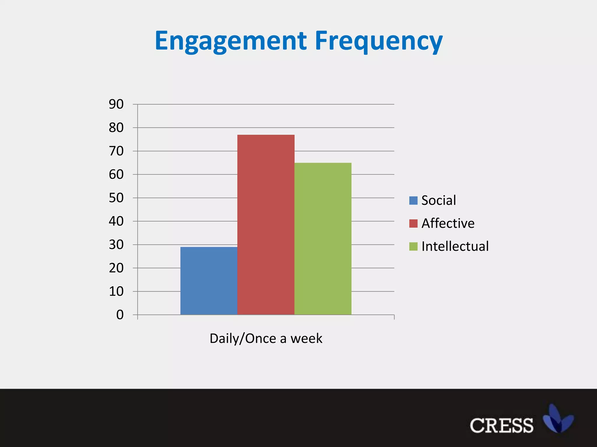 Engagement Frequency
