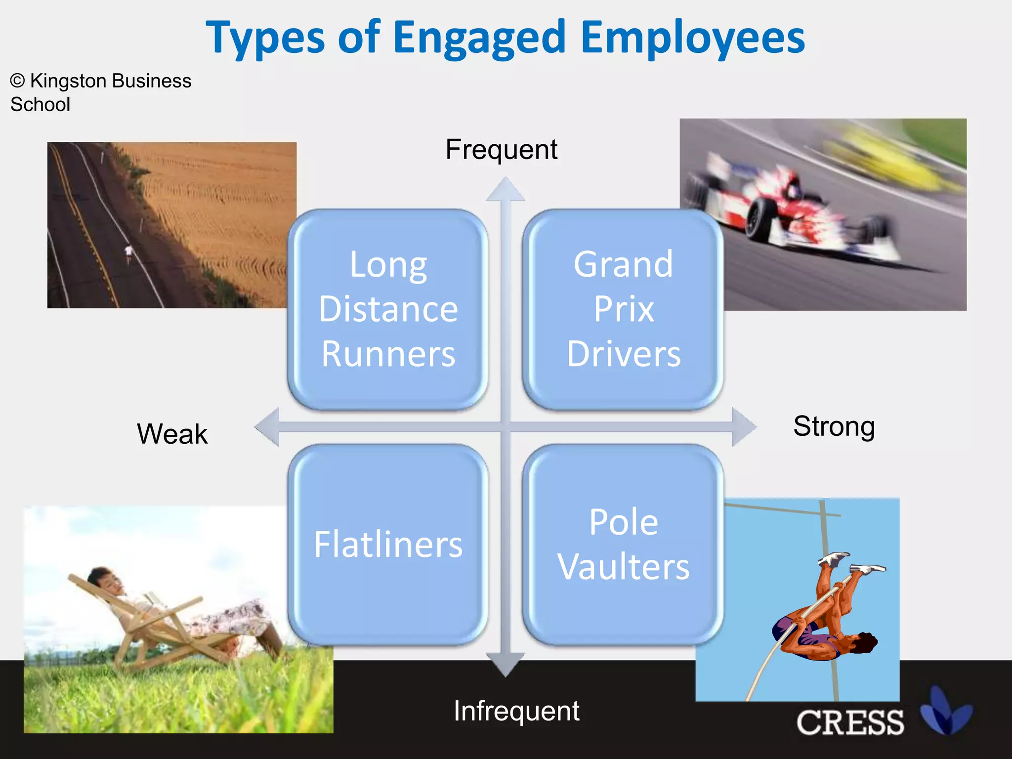 Types of Engaged Employees© Kingston Business SchoolFrequentStrongWeakInfrequent