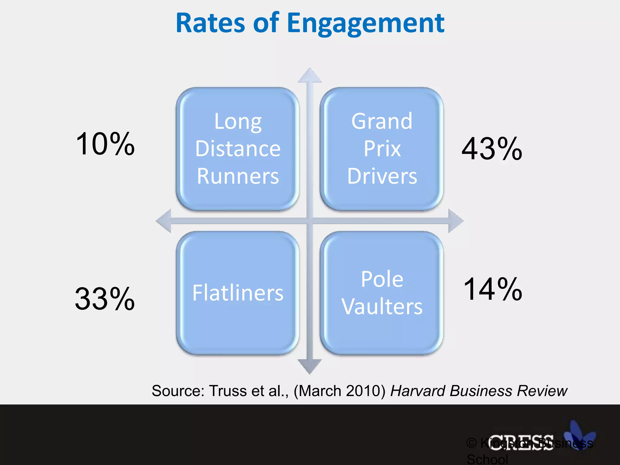 Rates of Engagement10%43%14%33%Source: Truss et al., (March 2010) Harvard Business Review© Kingston Business School