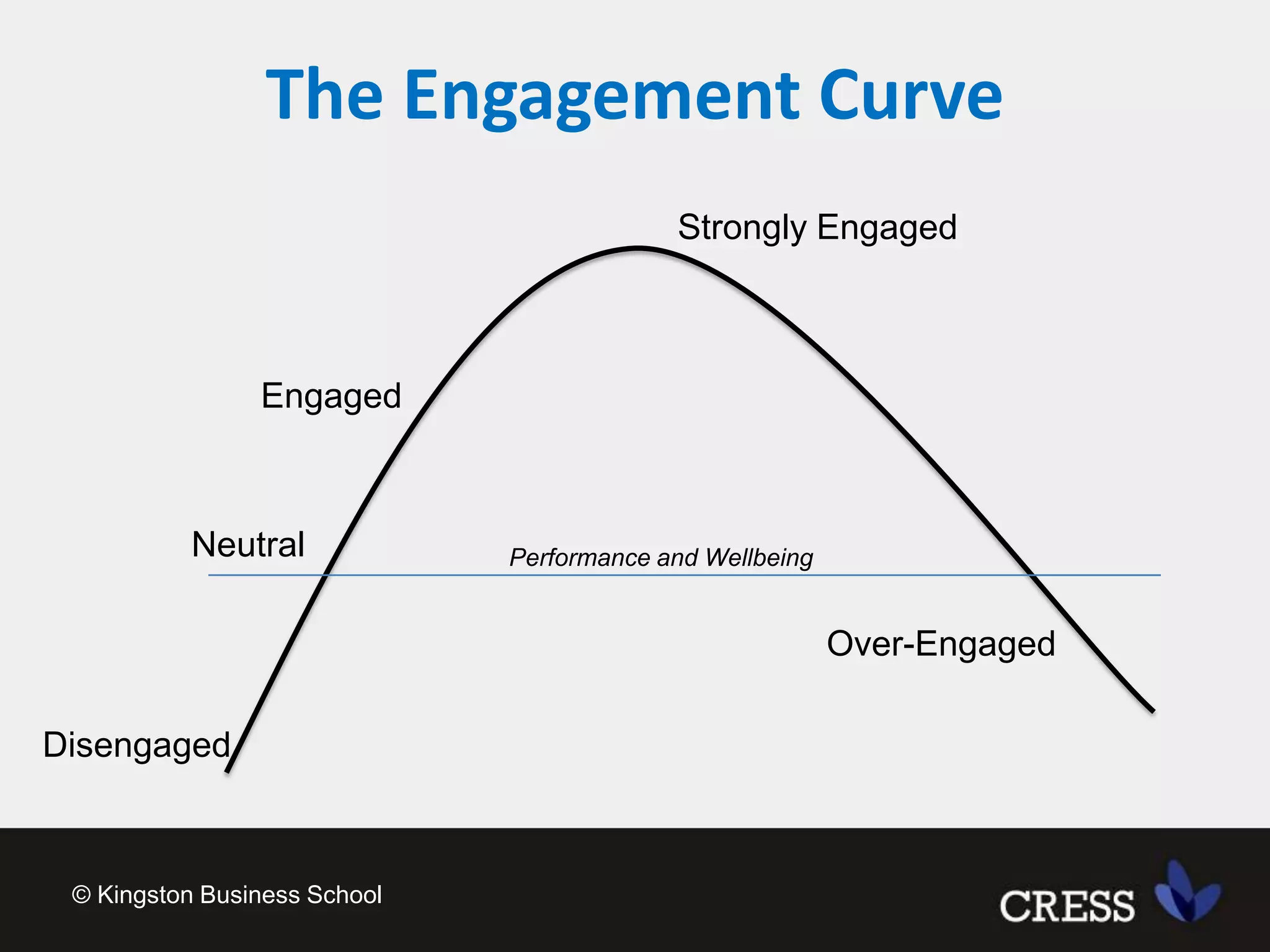 The Engagement CurveStrongly EngagedEngagedNeutralPerformance and WellbeingOver-EngagedDisengaged© Kingston Business School