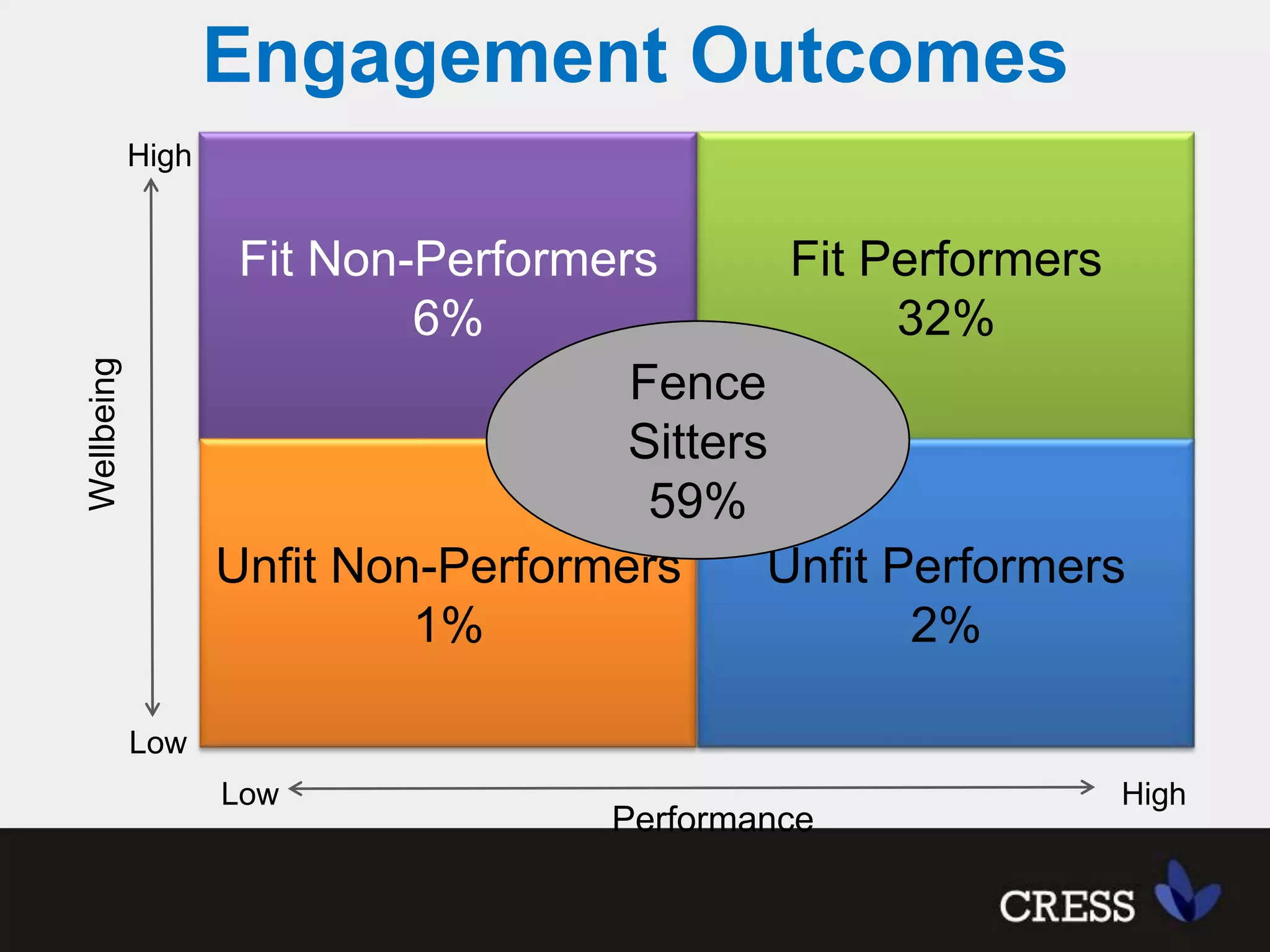 Engagement OutcomesHighFit Non-Performers6%Fit Performers32%Fence Sitters59%WellbeingUnfit Non-Performers1%Unfit Performers2%LowHighLowPerformance