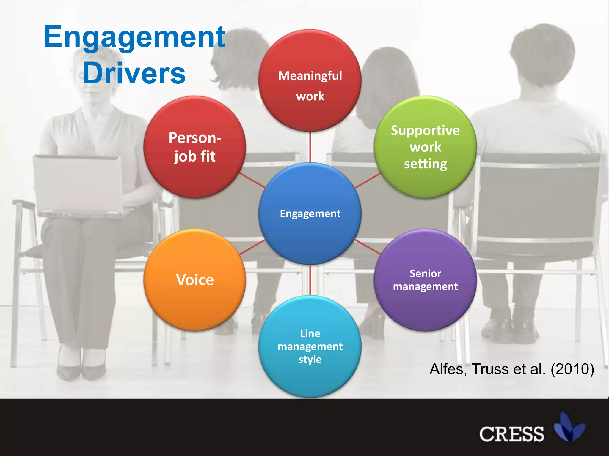 Engagement DriversAlfes, Truss et al. (2010)