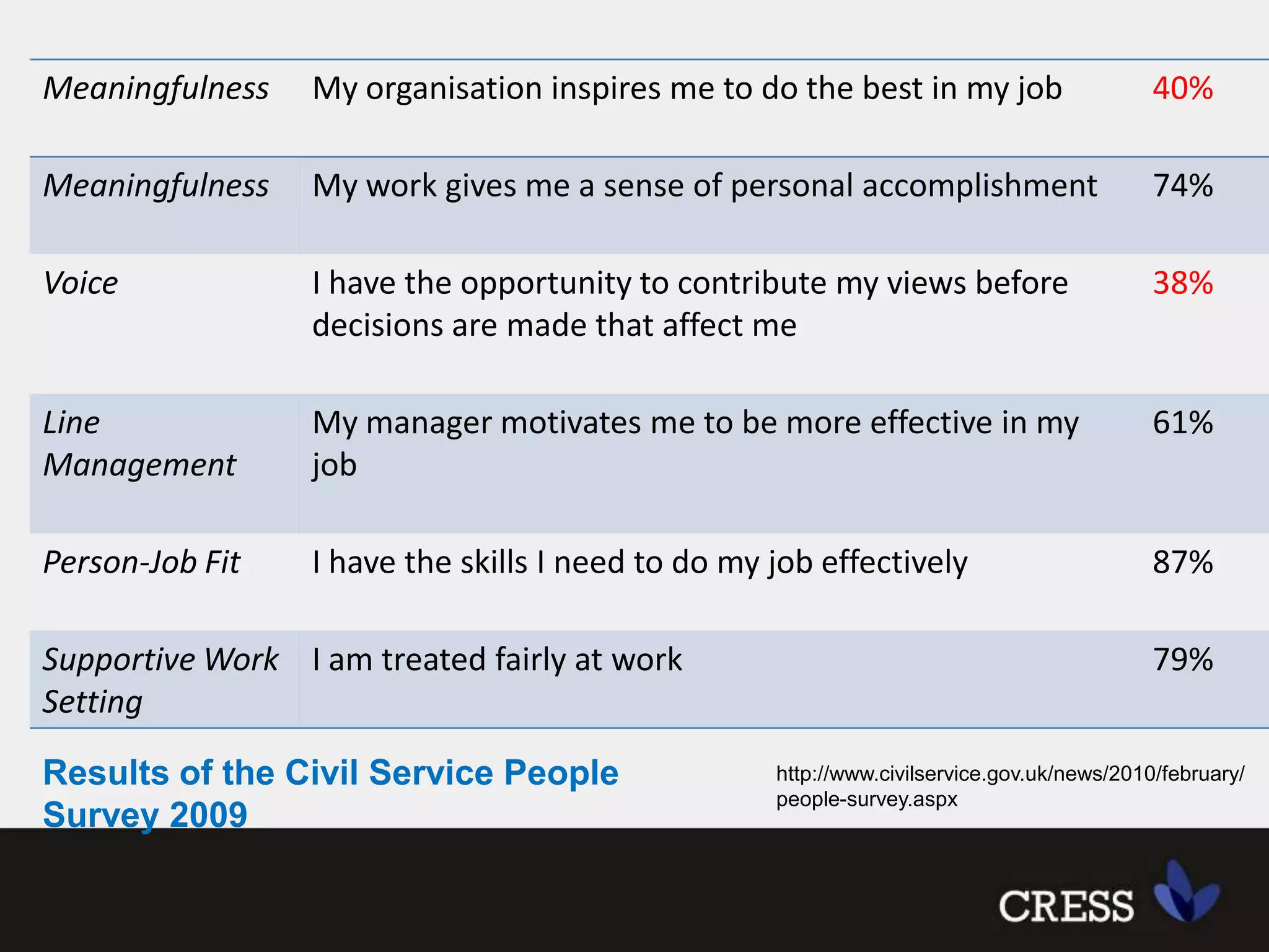 Results of the Civil Service People Survey 2009http://www.civilservice.gov.uk/news/2010/february/people-survey.aspx