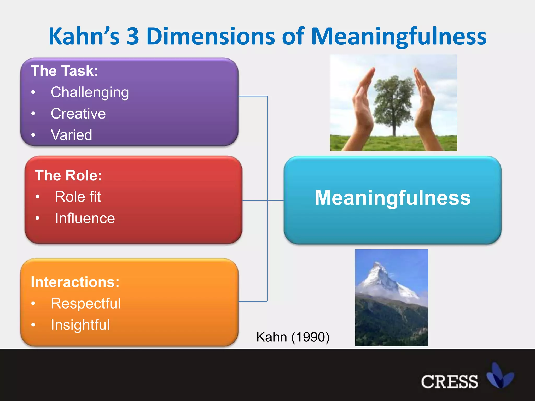 Kahn’s 3 Dimensions of MeaningfulnessThe Task:ChallengingCreativeVariedThe Role:Role fitInfluenceMeaningfulnessInteractions:RespectfulInsightfulKahn (1990)