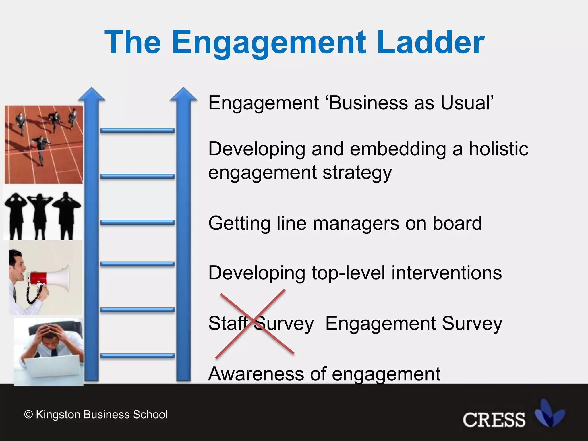 The Engagement LadderEngagement ‘Business as Usual’Developing and embedding a holistic engagement strategyGetting line managers on boardDeveloping top-level interventionsStaff Survey  Engagement SurveyAwareness of engagement© Kingston Business School