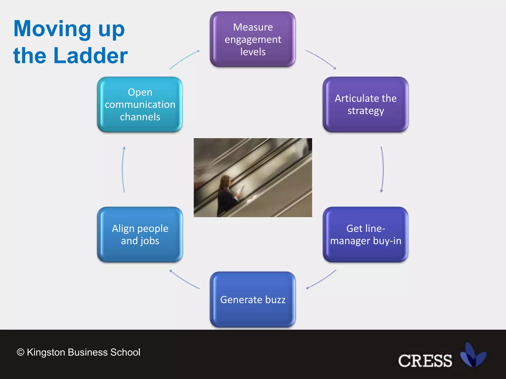 Moving up the Ladder© Kingston Business School