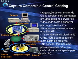 Características do SistemaOperação remota, de uma praça poderemos controlar os exibidores de outra.