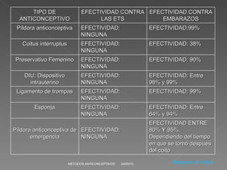 24/05/10 MÉTODOS ANTICONCEPTIVOS Regresar al índice TIPO DE ANTICONCEPTIVO EFECTIVIDAD CONTRA LAS ETS EFECTIVIDAD CONTRA EMBARAZOS Píldora anticonceptiva EFECTIVIDAD: NINGUNA EFECTIVIDAD:99% Coitus interruptus EFECTIVIDAD: NINGUNA EFECTIVIDAD: 38% Preservativo Femenino EFECTIVIDAD: NINGUNA EFECTIVIDAD: 90% DIU: Dispositivo intrauterino EFECTIVIDAD: NINGUNA EFECTIVIDAD: Entre 98% y 99% Ligamento de trompas EFECTIVIDAD: NINGUNA EFECTIVIDAD: 99% Esponja EFECTIVIDAD: NINGUNA EFECTIVIDAD: Entre 64% y 94% Píldora anticonceptiva de emergencia EFECTIVIDAD: NINGUNA EFECTIVIDAD ENTRE 80% Y 95%. Dependiendo del tiempo en que se tomó después del coito 