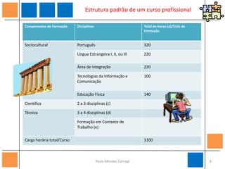     Estrutura padrão de um curso profissional8Paulo Mendes Carregã
