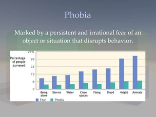 Phobia Marked by a persistent and irrational fear of an object or situation that disrupts behavior. 