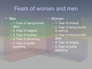 Fears of women and men Men 1. Fear of being buried alive 2. Fear of heights 3. Fear of snakes 4. Fear of drowning 5. Fear of public speaking Women 1. Fear of snakes 2. Fear of being bound or tied up 3. Fear of being buried alive 4. Fear of heights 5. Fear of public speaking 