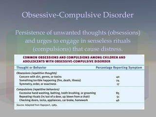 Obsessive-Compulsive Disorder Persistence of unwanted thoughts (obsessions) and urges to engage in senseless rituals (compulsions) that cause distress. 