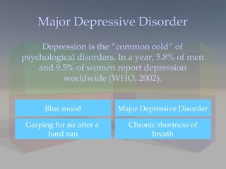 Major Depressive Disorder Depression is the “common cold” of psychological disorders. In a year, 5.8% of men and 9.5% of women report depression worldwide (WHO, 2002). Chronic shortness of breath Gasping for air after a  hard run Major Depressive Disorder Blue mood 