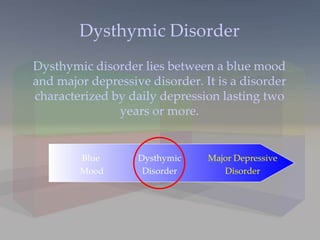 Dysthymic Disorder Dysthymic disorder lies between a blue mood and major depressive disorder. It is a disorder characterized by daily depression lasting two years or more. Major Depressive Disorder Blue  Mood Dysthymic Disorder 