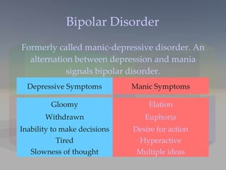 Bipolar Disorder Formerly called manic-depressive disorder. An alternation between depression and mania signals bipolar disorder. Multiple ideas Hyperactive Desire for action Euphoria Elation Manic Symptoms Slowness of thought Tired Inability to make decisions Withdrawn Gloomy Depressive Symptoms 