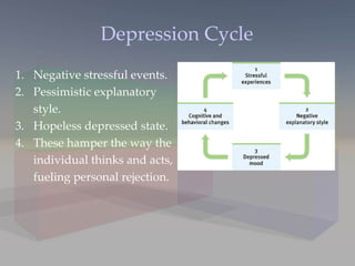 Depression Cycle Negative stressful events. Pessimistic explanatory style. Hopeless depressed state. These hamper the way the individual thinks and acts, fueling personal rejection. 
