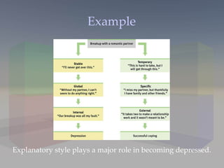 Example Explanatory style plays a major role in becoming depressed. 