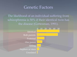 Genetic Factors The likelihood of an individual suffering from schizophrenia is 50% if their identical twin has the disease (Gottesman, 1991). 0  10  20  30  40  50 Identical Both parents Fraternal One parent Sibling Nephew or niece Unrelated 