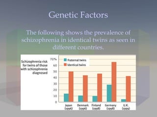 Genetic Factors The following shows the prevalence of schizophrenia in identical twins as seen in different countries. 