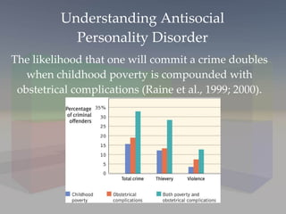 Understanding Antisocial Personality Disorder The likelihood that one will commit a crime doubles when childhood poverty is compounded with obstetrical complications (Raine et al., 1999; 2000). 