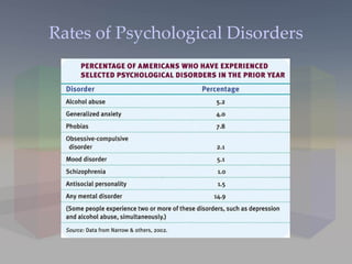 Rates of Psychological Disorders 
