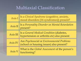 Multiaxial Classification Are  Psychosocial  or  Environmental Problems  (school or housing issues) also present? Axis IV What is the  Global Assessment  of the person’s functioning? Axis V Is a  General Medical Condition  (diabetes, hypertension or arthritis etc) also present ? Axis III Is a  Personality Disorder  or  Mental Retardation  present? Axis II Is a  Clinical Syndrome  (cognitive, anxiety, mood disorders [16 syndromes]) present? Axis I 