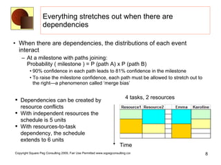 Everything stretches out when there are dependencies When there are dependencies, the distributions of each event interact At a milestone with paths joining:  Probability ( milestone ) = P (path A) x P (path B) 90% confidence in each path leads to 81% confidence in the milestone To raise the milestone confidence, each path must be allowed to stretch out to the right—a phenomenon called ‘merge bias’ Dependencies can be created by resource conflicts With independent resources the schedule is 5 units With resources-to-task dependency, the schedule extends to 6 units Time 4 tasks, 2 resources 