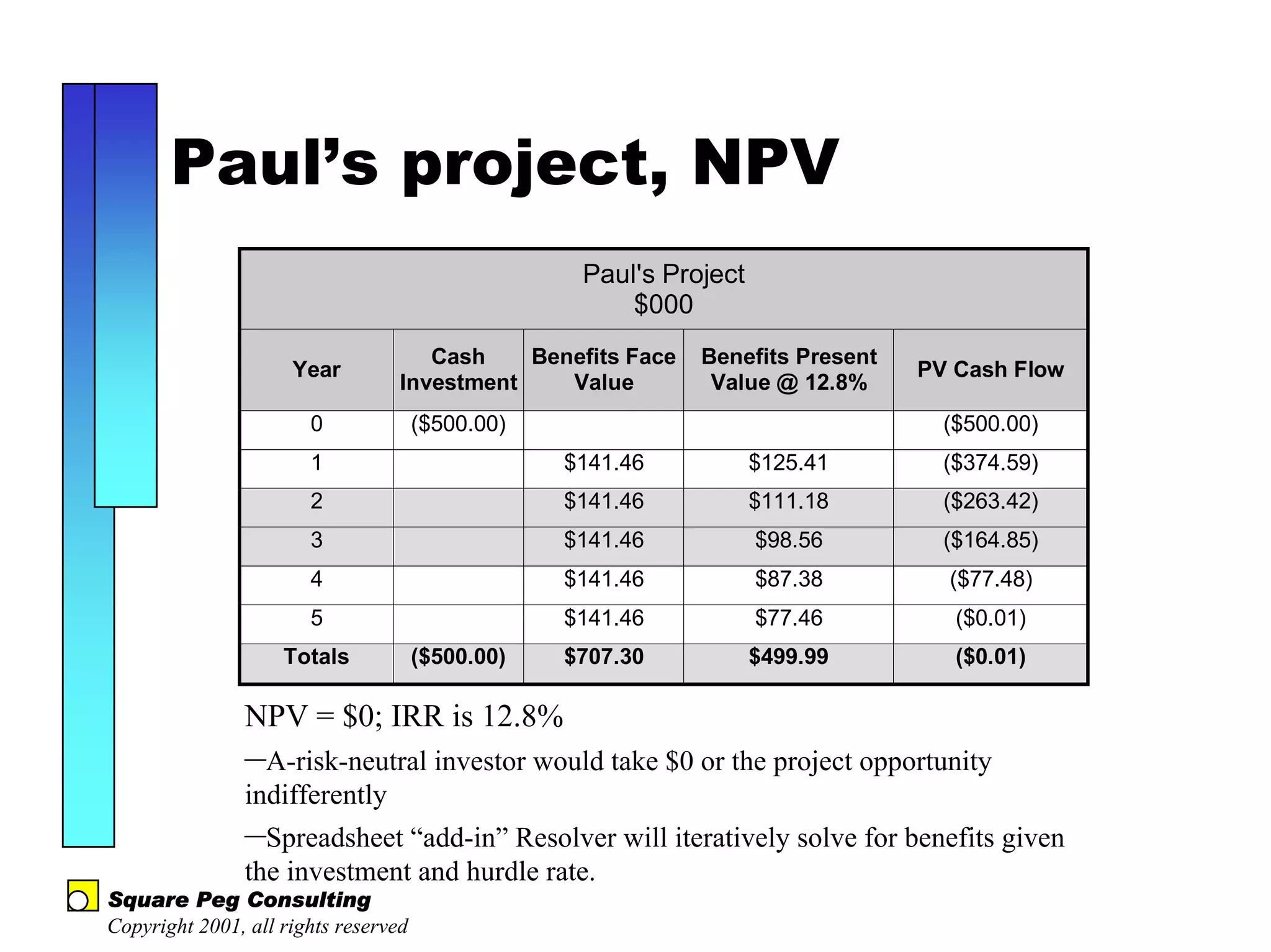 Paul’s project, NPV
                                                   Paul's Project
                                                       $000
                                     Cash    Benefits Face   Benefits Present
                     Year                                                       PV Cash Flow
                                  Investment    Value         Value @ 12.8%
                       0              ($500.00)                                   ($500.00)
                       1                          $141.46           $125.41       ($374.59)
                       2                          $141.46           $111.18       ($263.42)
                       3                          $141.46           $98.56        ($164.85)
                       4                          $141.46           $87.38        ($77.48)
                       5                          $141.46           $77.46         ($0.01)
                    Totals            ($500.00)   $707.30           $499.99        ($0.01)

                NPV = $0; IRR is 12.8%
                –A-risk-neutral investor would take $0 or the project opportunity
                indifferently
                –Spreadsheet “add-in” Resolver will iteratively solve for benefits given
                the investment and hurdle rate.
Square Peg Consulting
Copyright 2001, all rights reserved
 