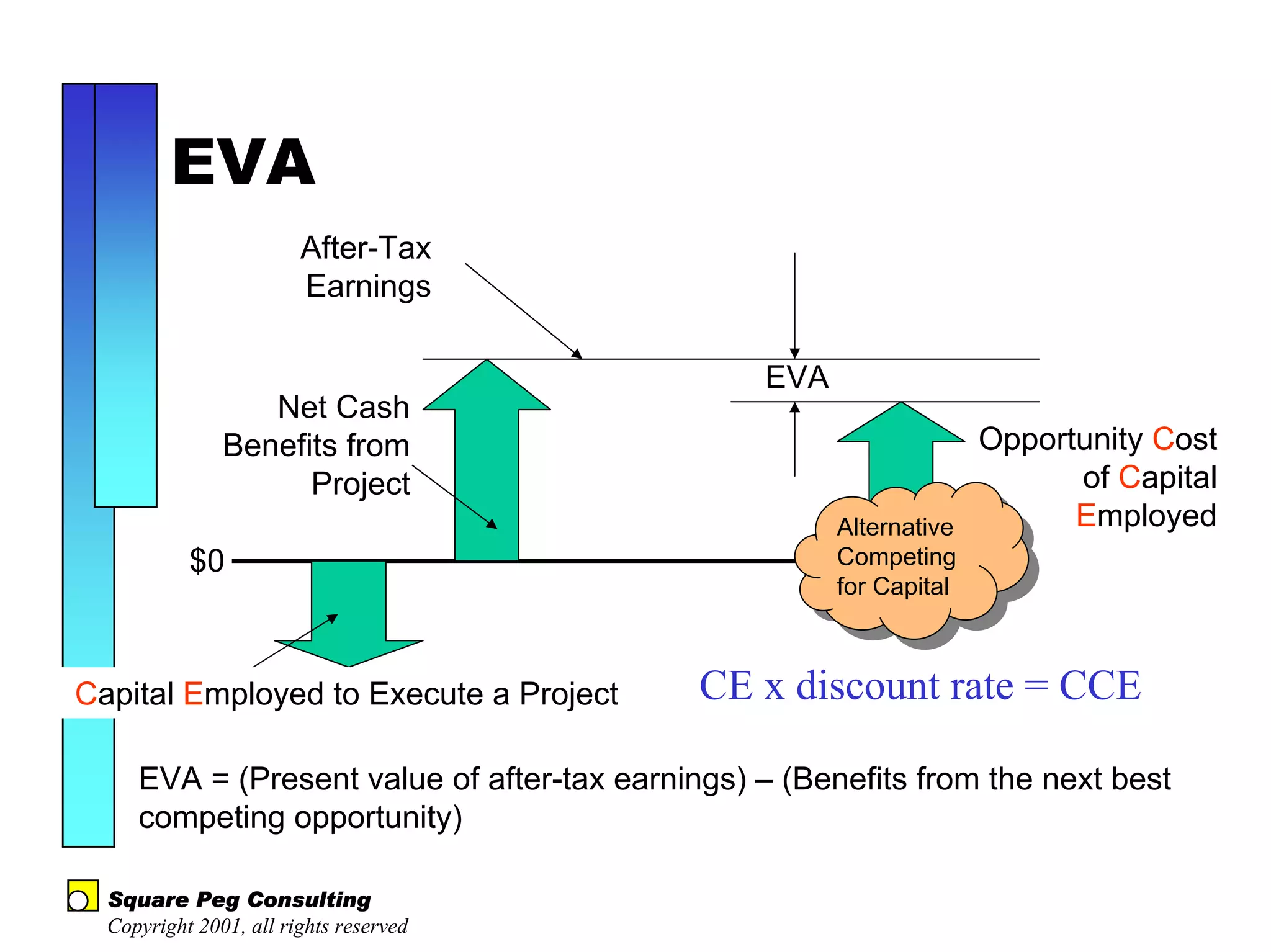 EVA
                        After-Tax
                        Earnings

                                                 EVA
                  Net Cash
               Benefits from                                          Opportunity Cost
                     Project                                                of Capital
                                                       Alternative          Employed
                                                        Alternative
           $0                                          Competing
                                                        Competing
                                                       for Capital
                                                        for Capital



Capital Employed to Execute a Project        CE x discount rate = CCE

     EVA = (Present value of after-tax earnings) – (Benefits from the next best
     competing opportunity)

  Square Peg Consulting
  Copyright 2001, all rights reserved
 