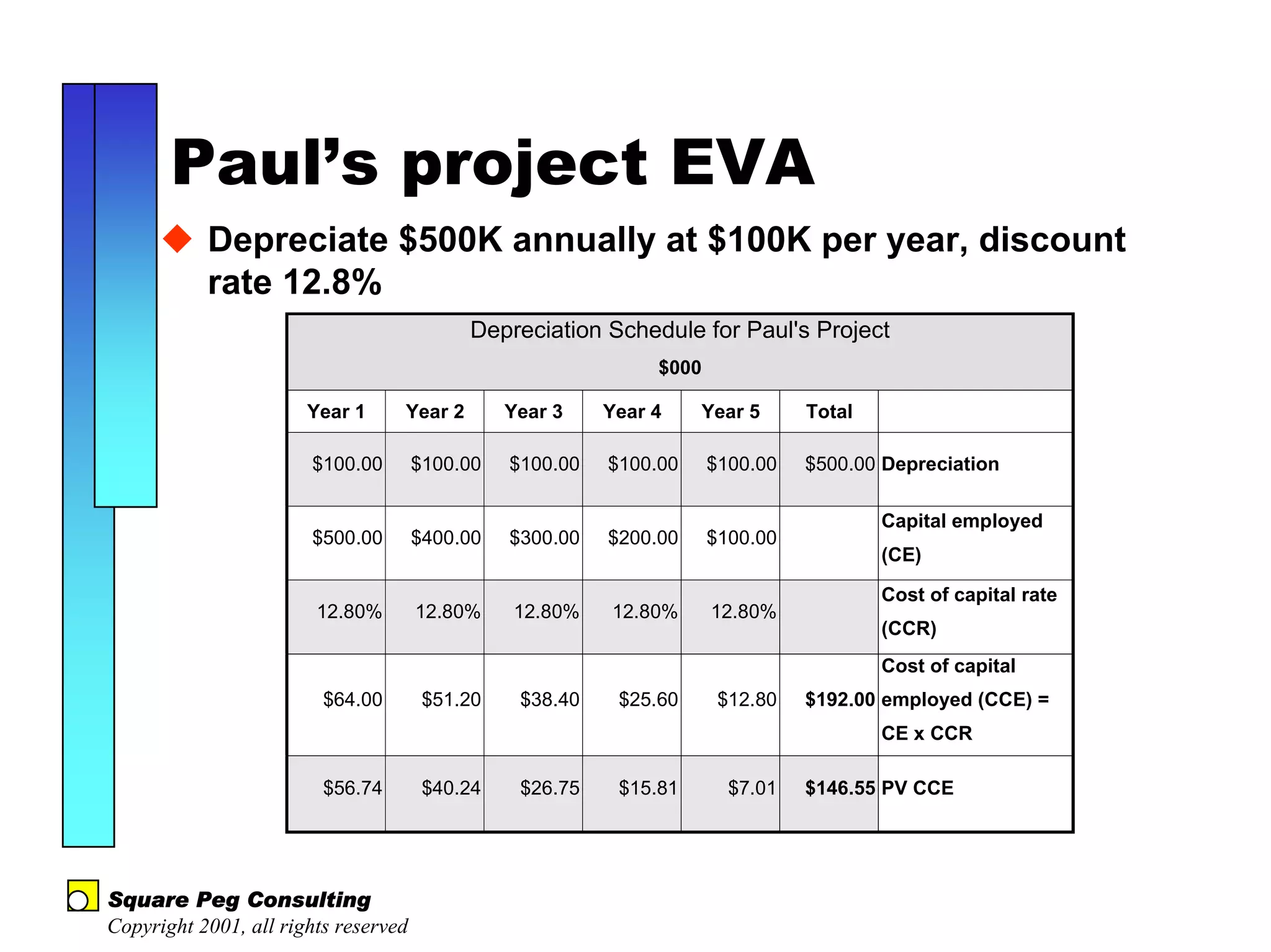 Paul’s project EVA
           Depreciate $500K annually at $100K per year, discount
           rate 12.8%
                                           Depreciation Schedule for Paul's Project
                                                               $000

                       Year 1     Year 2        Year 3    Year 4    Year 5      Total

                       $100.00        $100.00   $100.00   $100.00     $100.00   $500.00 Depreciation

                                                                                        Capital employed
                       $500.00        $400.00   $300.00   $200.00     $100.00
                                                                                        (CE)

                                                                                        Cost of capital rate
                        12.80%        12.80%    12.80%    12.80%      12.80%
                                                                                        (CCR)
                                                                                        Cost of capital
                         $64.00        $51.20    $38.40    $25.60      $12.80   $192.00 employed (CCE) =
                                                                                        CE x CCR

                         $56.74        $40.24    $26.75    $15.81       $7.01   $146.55 PV CCE




Square Peg Consulting
Copyright 2001, all rights reserved
 