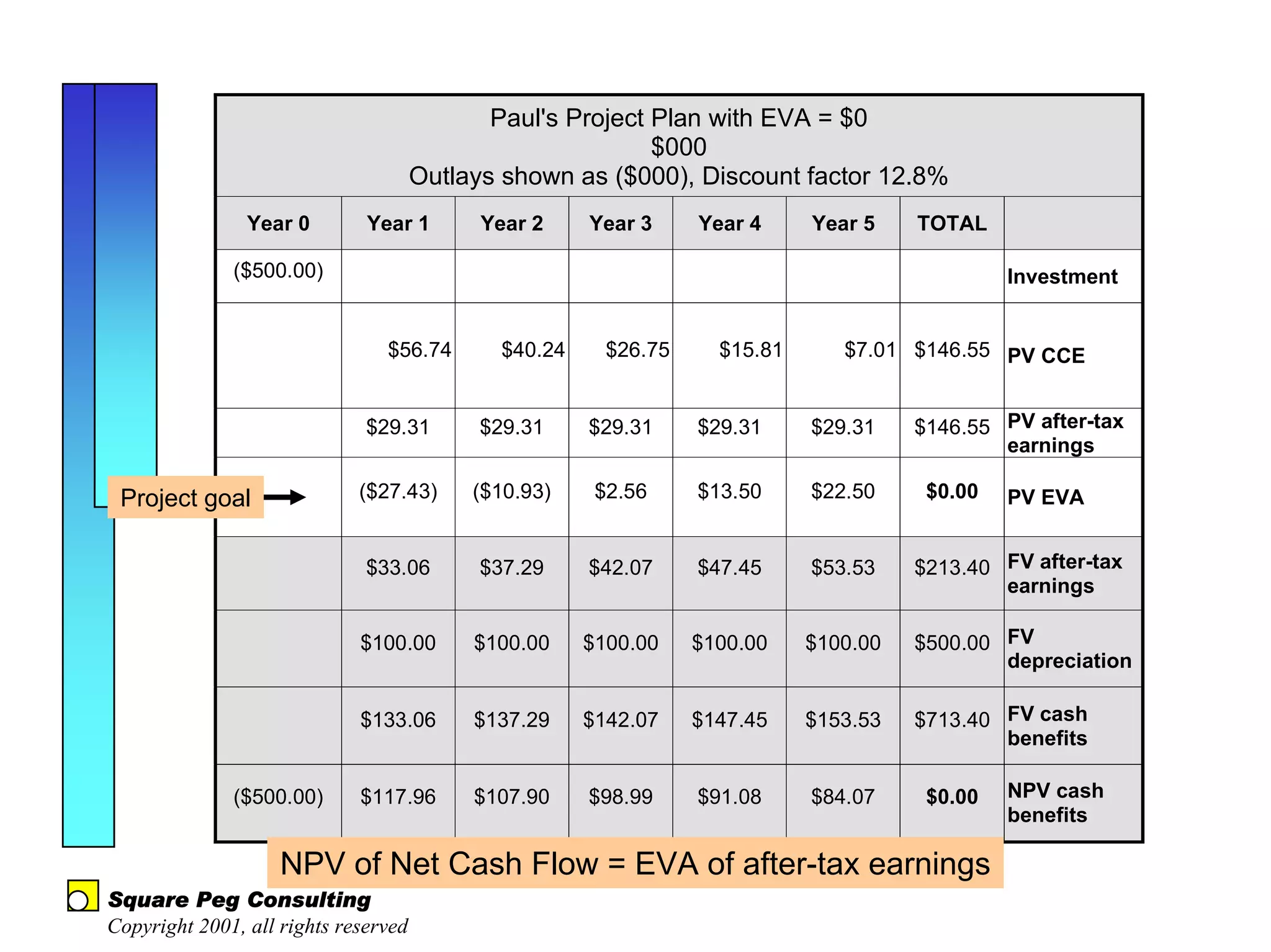 Paul's Project Plan with EVA = $0
                                                            $000
                                      Outlays shown as ($000), Discount factor 12.8%
                Year 0        Year 1        Year 2     Year 3     Year 4     Year 5    TOTAL

              ($500.00)                                                                         Investment


                                $56.74        $40.24     $26.75     $15.81      $7.01 $146.55 PV CCE


                              $29.31        $29.31     $29.31     $29.31     $29.31    $146.55 PV after-tax
                                                                                               earnings

 Project goal                ($27.43)      ($10.93)     $2.56     $13.50     $22.50     $0.00   PV EVA


                              $33.06        $37.29     $42.07     $47.45     $53.53    $213.40 FV after-tax
                                                                                               earnings

                             $100.00       $100.00     $100.00    $100.00    $100.00   $500.00 FV
                                                                                               depreciation

                             $133.06       $137.29     $142.07    $147.45    $153.53   $713.40 FV cash
                                                                                               benefits

              ($500.00)      $117.96       $107.90     $98.99     $91.08     $84.07     $0.00   NPV cash
                                                                                                benefits

                    NPV of Net Cash Flow = EVA of after-tax earnings
Square Peg Consulting
Copyright 2001, all rights reserved
 