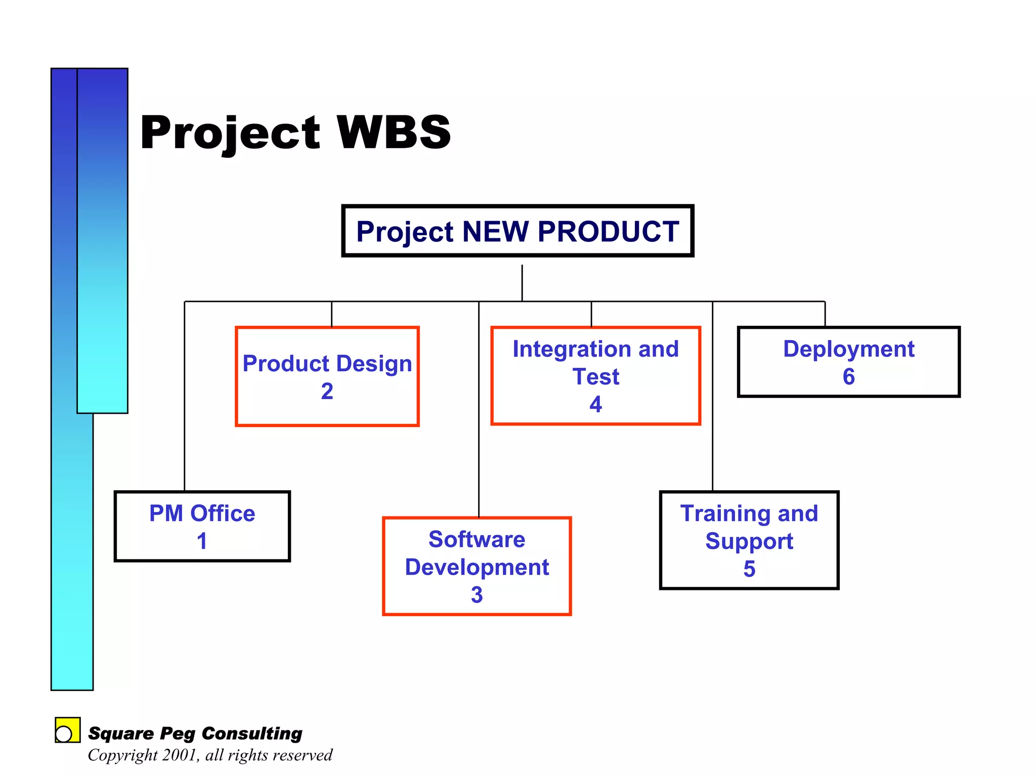 Project WBS

                                      Project NEW PRODUCT


                                                Integration and           Deployment
                      Product Design
                                                     Test                      6
                            2
                                                       4



        PM Office                                                 Training and
           1                              Software                  Support
                                        Development                     5
                                              3




Square Peg Consulting
Copyright 2001, all rights reserved
 