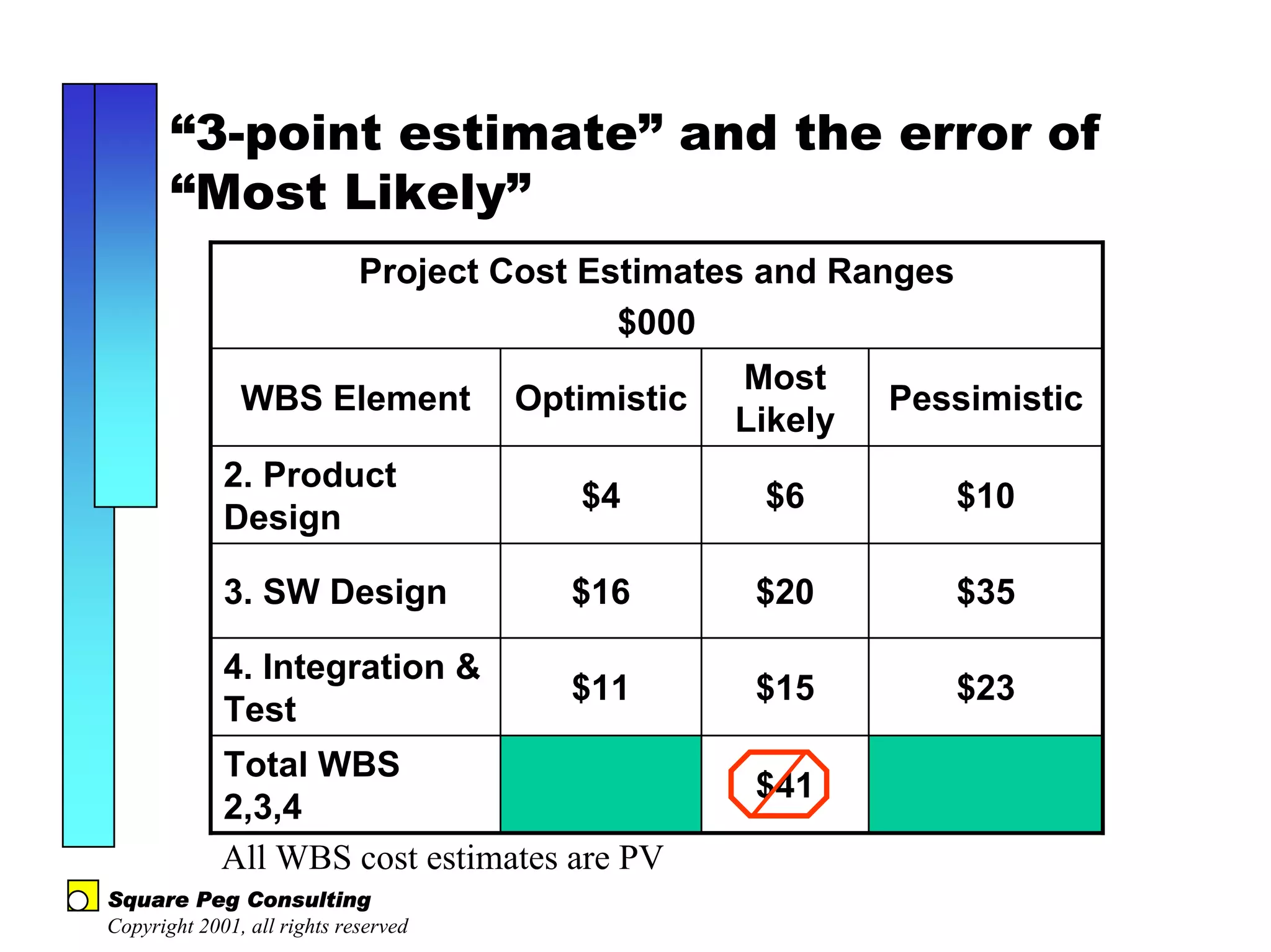 “3-point estimate” and the error of
       “Most Likely”
                             Project Cost Estimates and Ranges
                                            $000
                                                   Most
               WBS Element            Optimistic            Pessimistic
                                                   Likely
             2. Product
                                         $4         $6           $10
             Design

             3. SW Design                $16        $20          $35

             4. Integration &
                                         $11        $15          $23
             Test
             Total WBS
                                                    $41
             2,3,4
             All WBS cost estimates are PV
Square Peg Consulting
Copyright 2001, all rights reserved
 