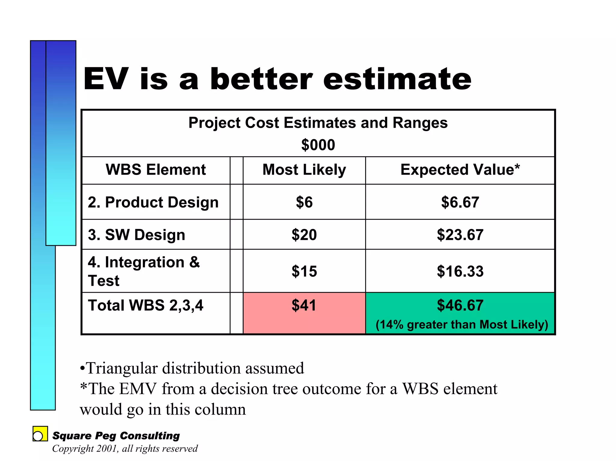 EV is a better estimate
                                Project Cost Estimates and Ranges
                                               $000
            WBS Element                  Most Likely       Expected Value*

        2. Product Design                    $6                   $6.67

        3. SW Design                         $20                 $23.67
        4. Integration &
                                             $15                 $16.33
        Test
        Total WBS 2,3,4                      $41                 $46.67
                                                       (14% greater than Most Likely)


      •Triangular distribution assumed
      *The EMV from a decision tree outcome for a WBS element
      would go in this column
Square Peg Consulting
Copyright 2001, all rights reserved
 