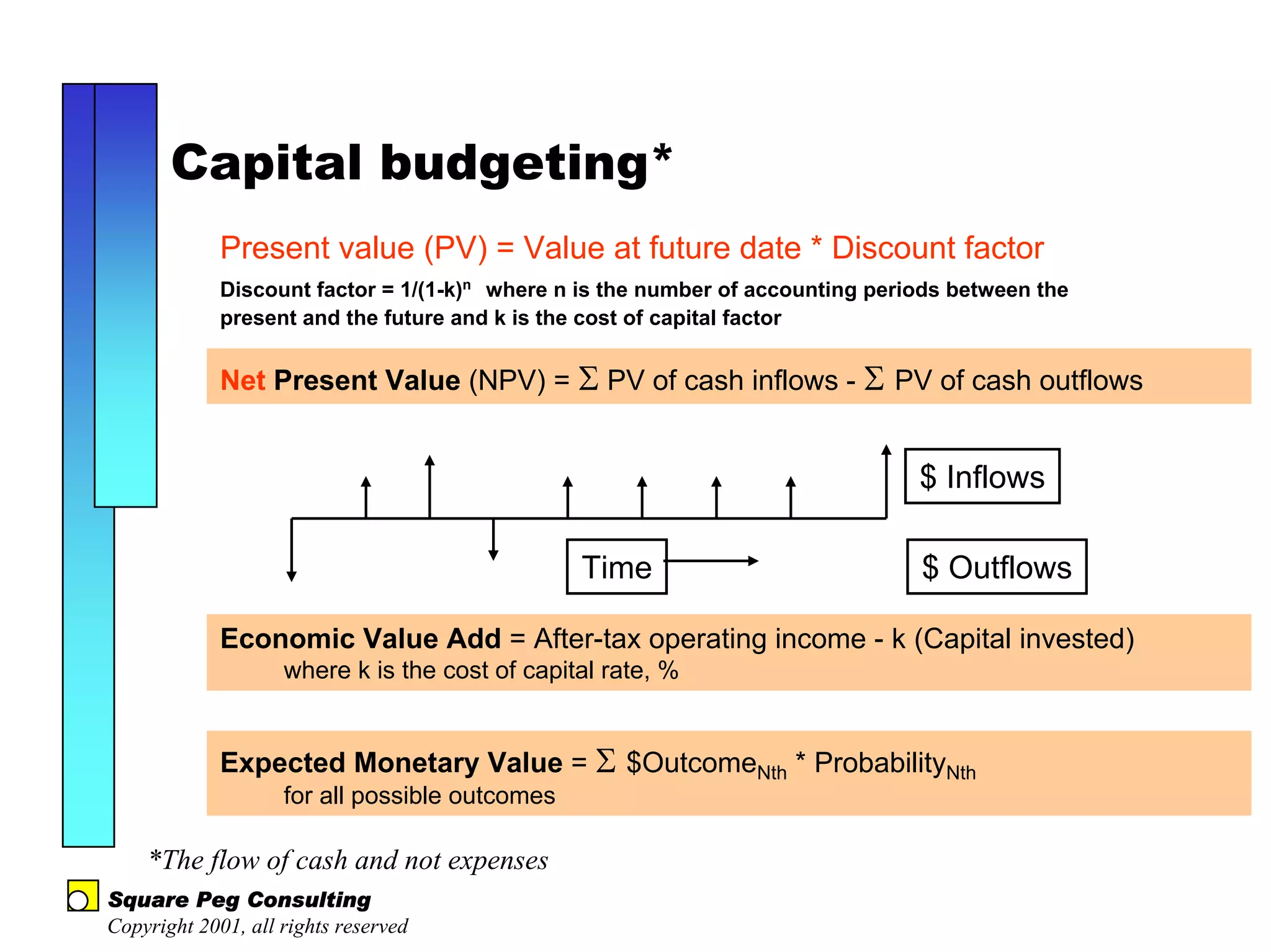 Capital budgeting*
             Present value (PV) = Value at future date * Discount factor
             Discount factor = 1/(1-k)n where n is the number of accounting periods between the
             present and the future and k is the cost of capital factor


             Net Present Value (NPV) = Σ PV of cash inflows - Σ PV of cash outflows


                                                                                $ Inflows

                                                Time                            $ Outflows

             Economic Value Add = After-tax operating income - k (Capital invested)
                    where k is the cost of capital rate, %


             Expected Monetary Value = Σ $OutcomeNth * ProbabilityNth
                    for all possible outcomes

    *The flow of cash and not expenses
Square Peg Consulting
Copyright 2001, all rights reserved
 