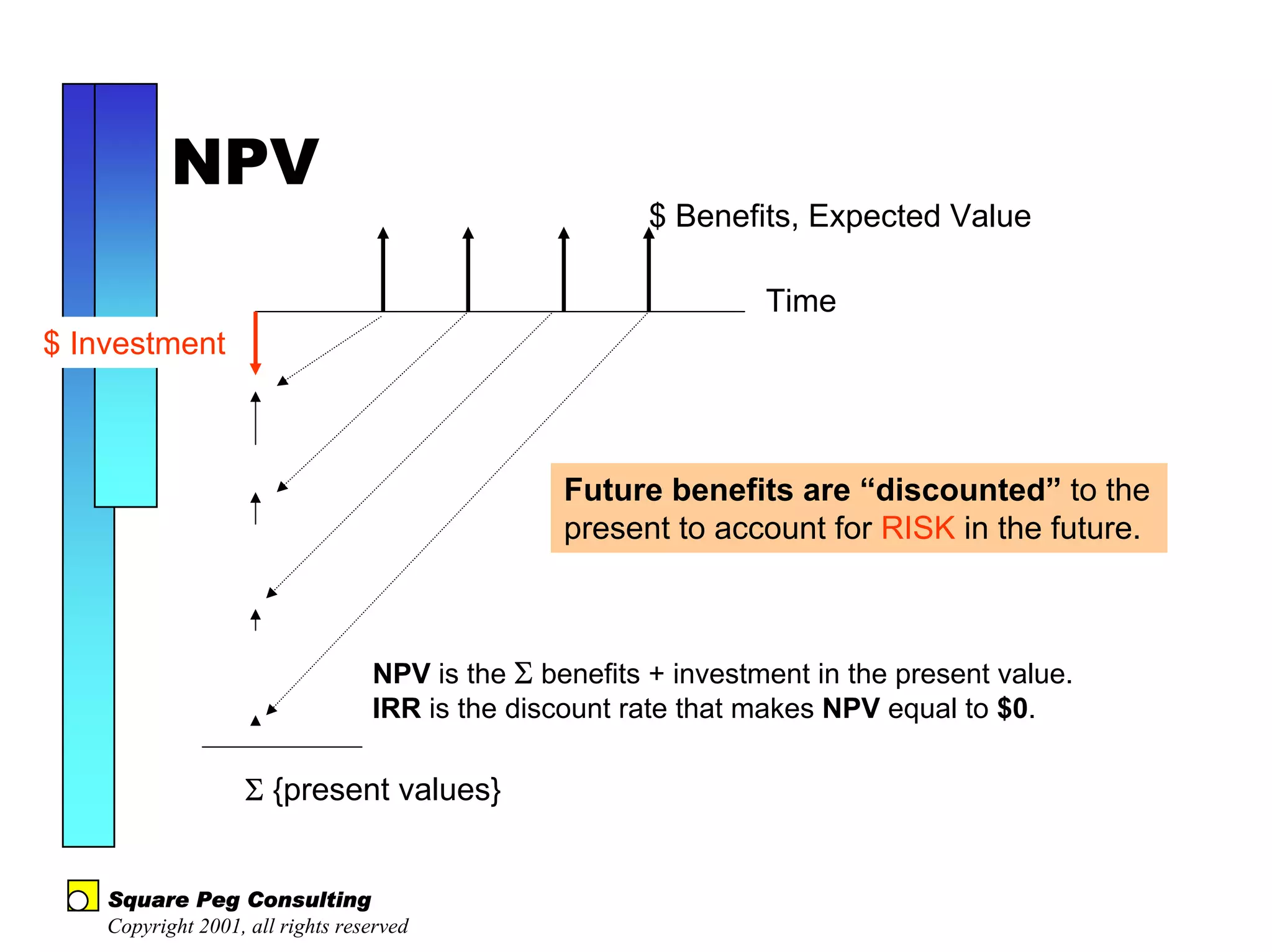 NPV
                                                        $ Benefits, Expected Value

                                                                 Time
$ Investment



                                                 Future benefits are “discounted” to the
                                                 present to account for RISK in the future.



                                  NPV is the Σ benefits + investment in the present value.
                                  IRR is the discount rate that makes NPV equal to $0.

                    Σ {present values}


    Square Peg Consulting
    Copyright 2001, all rights reserved
 