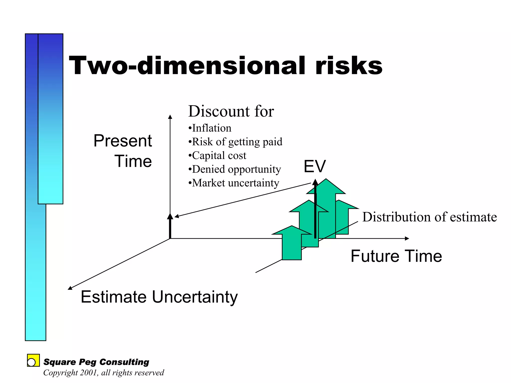 Two-dimensional risks
                                      Discount for
                                      •Inflation
              Present                 •Risk of getting paid
                                      •Capital cost
                Time                  •Denied opportunity     EV
                                      •Market uncertainty


                                                                    Distribution of estimate

                                                                   Future Time

          Estimate Uncertainty


Square Peg Consulting
Copyright 2001, all rights reserved
 