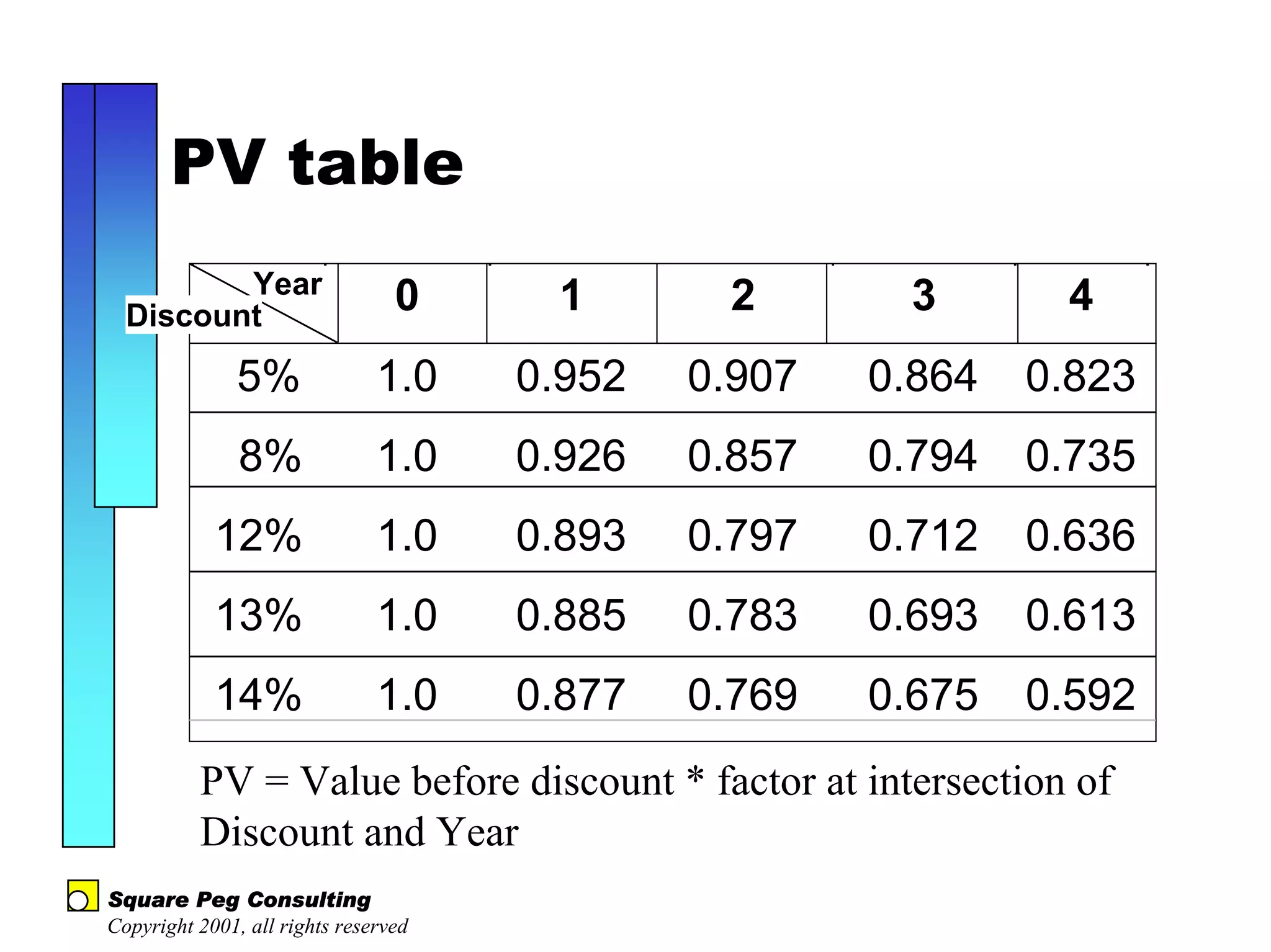 PV table
         Year                    0     1       2       3       4
  Discount

               5%              1.0    0.952   0.907   0.864   0.823
               8%              1.0    0.926   0.857   0.794   0.735
            12%                1.0    0.893   0.797   0.712   0.636
            13%                1.0    0.885   0.783   0.693   0.613
            14%                1.0    0.877   0.769   0.675   0.592
          PV = Value before discount * factor at intersection of
          Discount and Year
Square Peg Consulting
Copyright 2001, all rights reserved
 