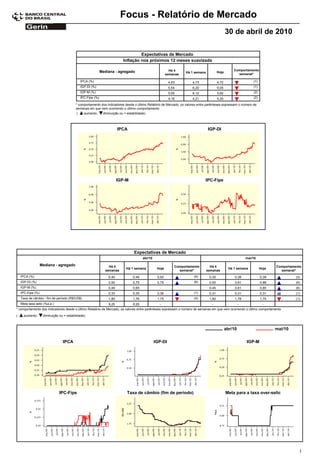 Focus - Relatório de Mercado
                                                                                                                                               30 de abril de 2010

                                                                                  Expectativas de Mercado
                                                                         Inflação nos próximos 12 meses suavizada

                                                            Mediana - agregado                           Há 4                                      Comportamento
                                                                                                                 Há 1 semana            Hoje
                                                                                                       semanas                                       semanal*

                                             IPCA (%)                                                   4,63          4,73              4,72                    (1)
                                             IGP-DI (%)                                                 5,54          6,20              6,05                    (1)
                                             IGP-M (%)                                                  5,05          6,12              5,92                    (2)
                                             IPC-Fipe (%)                                               4,16          4,21              4,20                    (2)

                                          * comportamento dos indicadores desde o último Relatório de Mercado; os valores entre parênteses expressam o número de
                                          semanas em que vem ocorrendo o último comportamento
                                          (    aumento,    diminuição ou = estabilidade)



                                                                       IPCA                                                     IGP-DI




                                                                       IGP-M                                                  IPC-Fipe




                                                                                Expectativas de Mercado
                                                                                      abr/10                                                                mai/10

                   Mediana - agregado                            Há 4                                      Comportamento         Há 4                                        Comportamento
                                                                           Há 1 semana          Hoje                                            Há 1 semana           Hoje
                                                               semanas                                       semanal*          semanas                                         semanal*
    IPCA (%)                                                    0,40           0,49             0,50                   (4)       0,35               0,38              0,39             (3)
    IGP-DI (%)                                                  0,50           0,75             0,79                   (6)       0,50               0,81              0,88             (6)
    IGP-M (%)                                                   0,49           0,65              -                               0,45               0,81              0,85             (6)
    IPC-Fipe (%)                                                0,33           0,35             0,36                   (1)       0,31               0,31              0,31             (1)
    Taxa de câmbio - fim de período (R$/US$)                    1,80           1,76             1,75                   (4)       1,80               1,78              1,75             (1)
    Meta taxa selic (%a.a.)                                     9,25           9,25              -                                -                     -              -
* comportamento dos indicadores desde o último Relatório de Mercado; os valores entre parênteses expressam o número de semanas em que vem ocorrendo o último comportamento
(     aumento,      diminuição ou = estabilidade)



                                                                                                                                               abr/10                        mai/10

                                 IPCA                                                          IGP-DI                                                       IGP-M




                               IPC-Fipe                                    Taxa de câmbio (fim de período)                                     Meta para a taxa over-selic




                                                                                                                                                                                         1
 