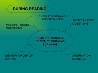 DURING READING READ THE PASSAGE SILENTLY (SKIMMING- SCANNING) MULTIPLE CHOICE QUESTIONS SHORT ANSWER QUESTIONS INFORMATION TRANSFER IDENTIFY ORDER OF EVENTS CHECK FOR MEANING / UNDERSTANDING