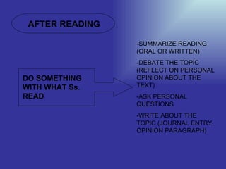 AFTER READING DO SOMETHING WITH WHAT Ss. READ -SUMMARIZE READING (ORAL OR WRITTEN) -DEBATE THE TOPIC (REFLECT ON PERSONAL OPINION ABOUT THE TEXT) -ASK PERSONAL QUESTIONS -WRITE ABOUT THE TOPIC (JOURNAL ENTRY, OPINION PARAGRAPH)
