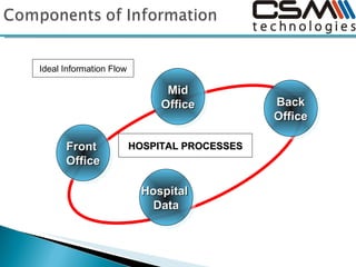 Ideal Information Flow Front  Office Mid Office Back Office Hospital  Data HOSPITAL   PROCESSES 