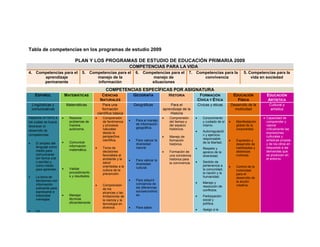 Tabla de competencias en los programas de estudio 2009

                                  PLAN Y LOS PROGRAMAS DE ESTUDIO DE EDUCACIÓN PRIMARIA 2009
                                                                         COMPETENCIAS PARA LA VIDA
4. Competencias para el                5. Competencias para el                6. Competencias para el              7. Competencias para la                 5. Competencias para la
      aprendizaje                            manejo de la                            manejo de                           convivencia                           vida en sociedad
      permanente                             información                            situaciones
                                                         COMPETENCIAS ESPECÍFICAS POR ASIGNATURA
      ESPAÑOL               M ATEMÁTICAS              CIENCIAS               GEOGRAFÍA              HISTORIA               FORMACIÓN                EDUCACIÓN           EDUCACIÓN
                                                     NATURALES                                                            CÍVICA Y ÉTICA              FÍSICA            ARTÍSTICA
    Lingüísticas y          Matemáticas                Para una              Geográficas            Para el               Cívicas y éticas         Desarrollo de la       Cultural y
    comunicativas                                      formación                                aprendizaje de la                                    motricidad           artística
                                                    científica básica                               Historia
Aspectos en torno a          Resolver                Comprensión                                 Comprensión             Conocimiento                              Capacidad de
                              problemas de             de fenómenos          Para el manejo        del tiempo y             y cuidado de sí         Manifestación     comprender y
los cuales se busca
                              manera                   y procesos             de información        del espacio              mismo.                   global de la      valorar
favorecer el                                                                  geográfica.
                              autónoma.                naturales                                    históricos.                                       corporeidad.      críticamente las
desarrollo de
                                                       desde la                                                             Autorregulació                             expresiones
competencias                                                                                                                 n y ejercicio
                                                       perspectiva                                 Manejo de                                                           culturales y
                                                                                                                            responsable
                                                       científica.            Para valorar la       formación                                        Expresión y       artísticas propias
     El empleo del          Comunicar                                                                                      de la libertad.                            y de los otros en
                                                                              diversidad            histórica.                                        desarrollo de
                              información
      lenguaje como                                   Toma de                natural.                         .            Respeto y                habilidades y     respuesta a las
      medio para              matemática.
                                                       decisiones                                  Formación de             aprecio de la            destrezas         demandas que
      comunicarse                                      favorables al                                una conciencia           diversidad.              motrices          se producen en
      (en forma oral                                   ambiente y la                                histórica para                                                      el entorno.
                                                                             Para valorar la
      y escrita) y                                     salud                                        la convivencia.         Sentido de
                                                                              diversidad
      como medio                                       orientadas a la                                                       pertenencia a           Control de la
                             Validar                                         cultural.
      para aprender.                                   cultura de la                                                         la comunidad,            motricidad
                              procedimiento            prevención.                                                           la nación y la           para el
     La toma de              s y resultados.                                                                                humanidad.               desarrollo de
      decisiones con                                                         Para adquirir                                                           la acción
                                                                              conciencia de                                 Manejo y
      información                                     Comprensión                                                           resolución de            creativa.
      suficiente para                                  de los                 las diferencias
                                                                              socioeconómic                                  conflictos.
      expresarse e                                     alcances y las
      interpretar            Manejar                  limitaciones de        as.                                           Participación
      mensajes.               técnicas                 la ciencia y la                                                       social y
                              eficientemente           tecnología en                                                         política.
                                                       diversos              Para saber
     La                                                                                                                    Apego a la
 