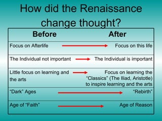 How did the Renaissance change thought? Age of Reason Age of “Faith” “ Rebirth” “ Dark” Ages Focus on learning the “Classics” (The Iliad, Aristotle) to inspire learning and the arts Little focus on learning and  the arts The Individual is important The Individual not important Focus on this life Focus on Afterlife After Before 