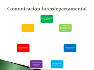 Comunicación Interdepartamental