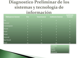 Diagnostico Preliminar de los sistemas y tecnología de información