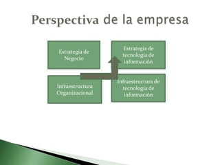 Perspectiva de la empresaEstrategia de NegocioEstrategia de tecnología de informaciónInfraestructura de tecnología de informaciónInfraestructura Organizacional