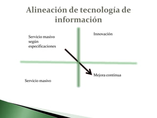Alineación de tecnología de informaciónInnovaciónServicio masivo según especificacionesMejora continuaServicio masivo