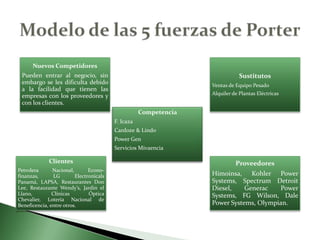 Modelo de las 5 fuerzas de Porter